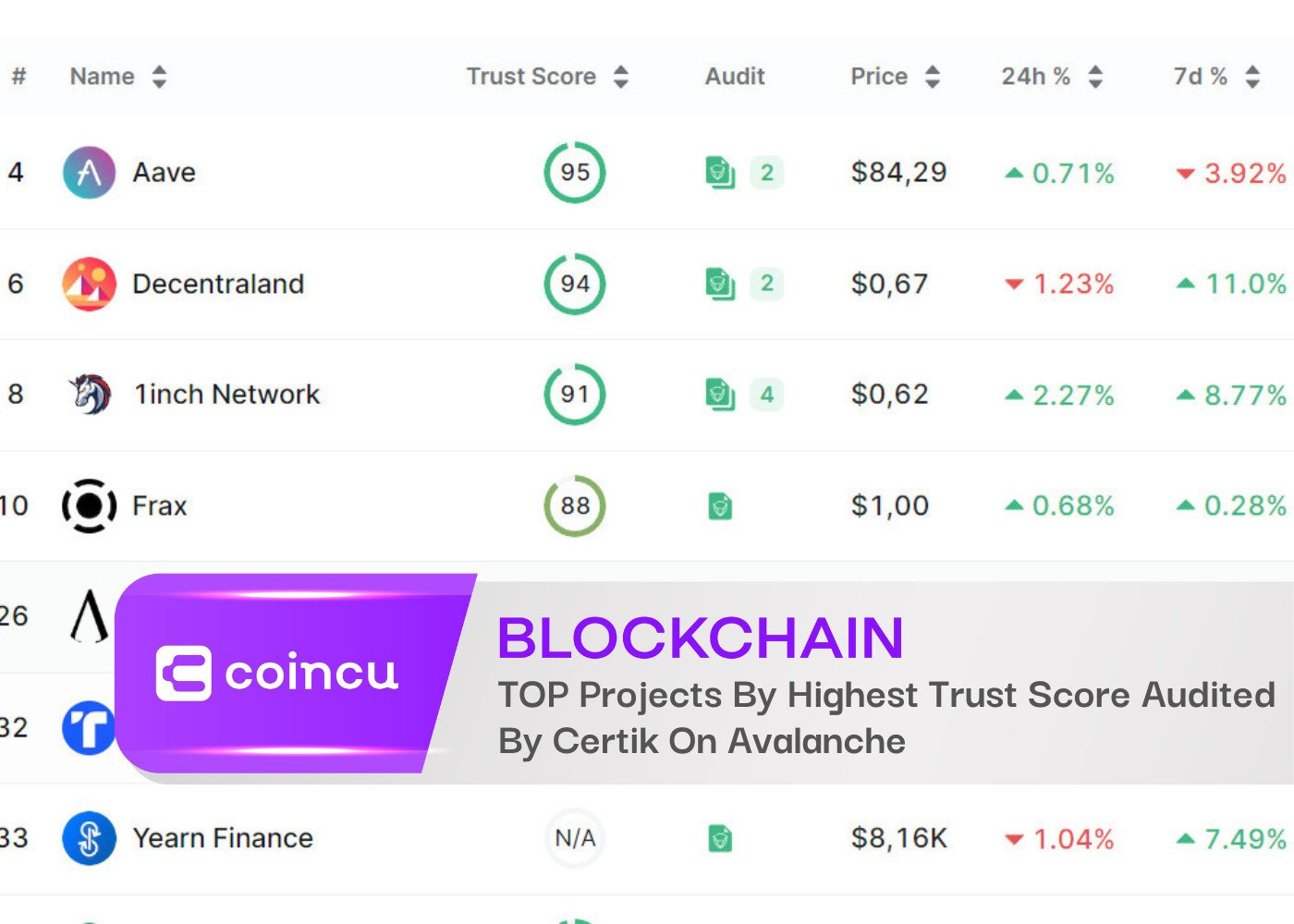 TOP Projects By Highest Trust Score Audited By Certik DeFi On Avalanche