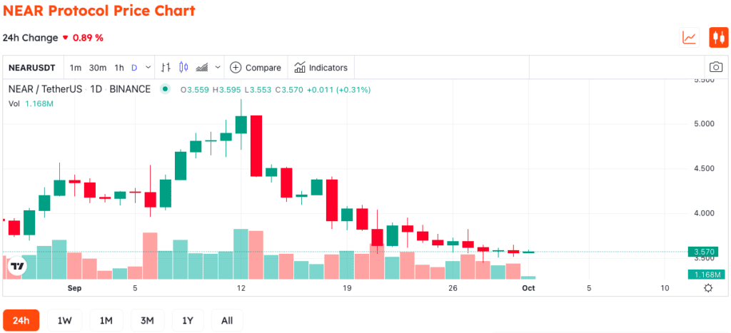 Phase 1 Of Nightshade Live On NEAR Mainnet