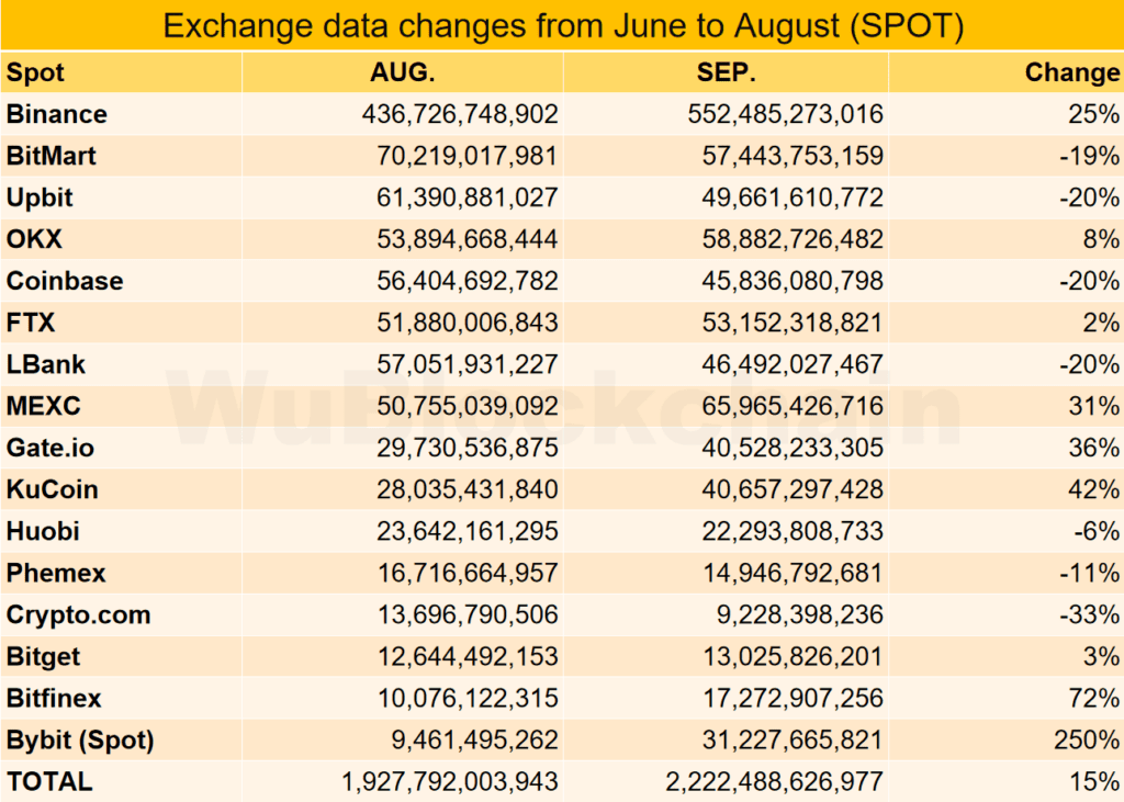 Bybit Became The Crypto Exchange With The Most Volume Growth In September