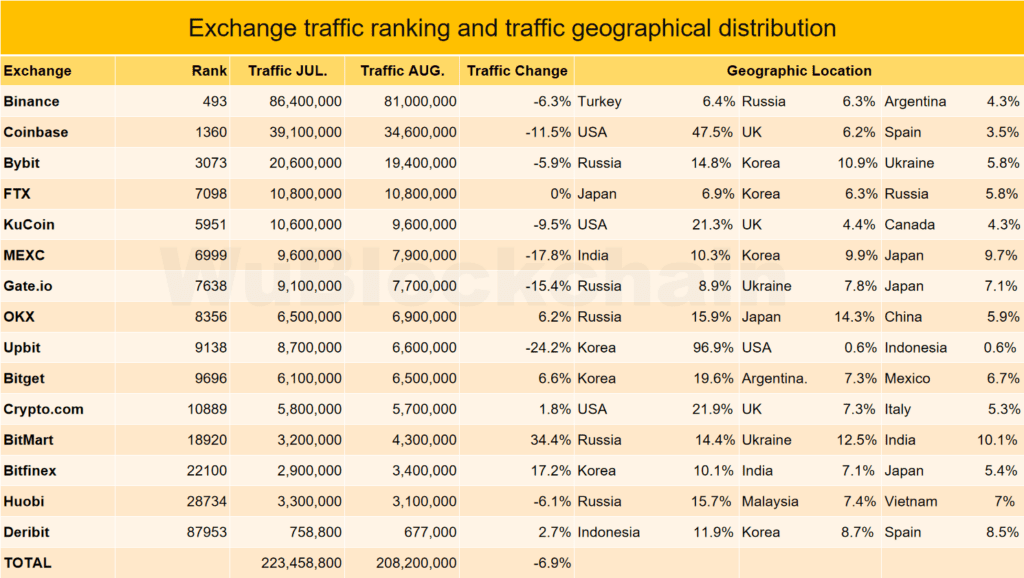 Bybit Became The Crypto Exchange With The Most Volume Growth In September