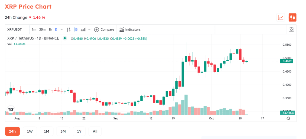 Ripple CEO Revealed Will Receive SEC Case Answers In First Half Of 2023
