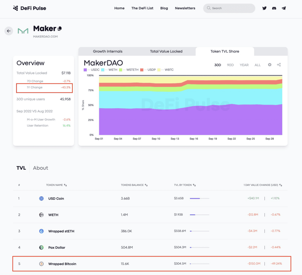 Nexo-labeled Wallet Detected Withdrawing Over 7,700 wBTC from MakerDAO 2 Nexo-labeled Wallet Detected Withdrawing Over 7,700 wBTC from MakerDAO