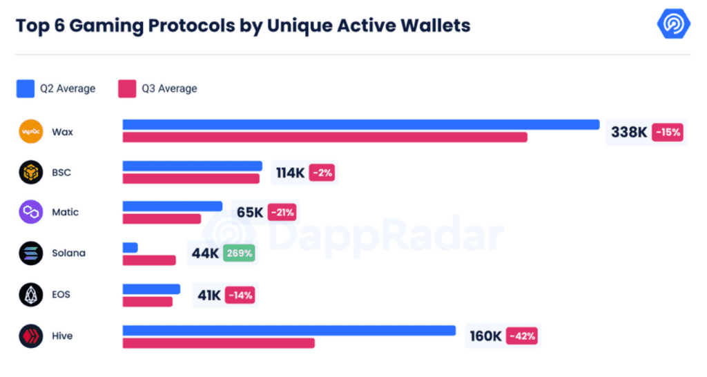 $1.3 Billion Invested In Blockchain Games And Metaverse Projects In Q3/2022 2 $1.3 Billion Invested In Blockchain Games And Metaverse Projects In Q3/2022
