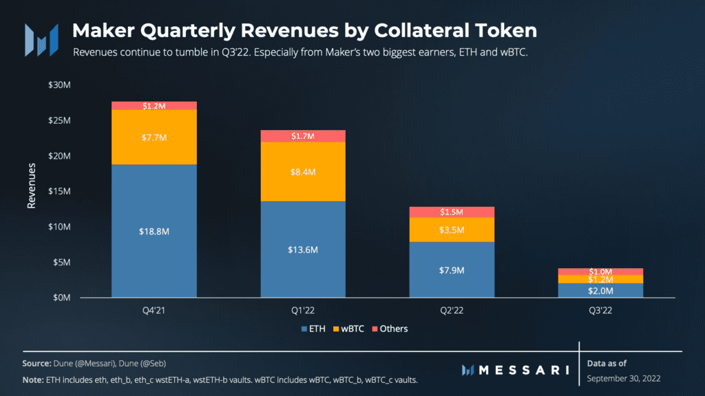 MakerDAO Income Declines 86% Because To Issues With Wrapped BTC And Ether