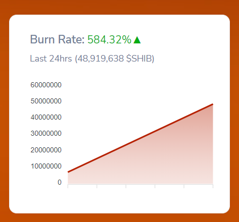 SHIB Inu Burn Rate Increases By 584% As Millions Of SHIB Are Sent To Dead Wallets 1 SHIB Inu Burn Rate Increases By 584% As Millions Of SHIB Are Sent To Dead Wallets