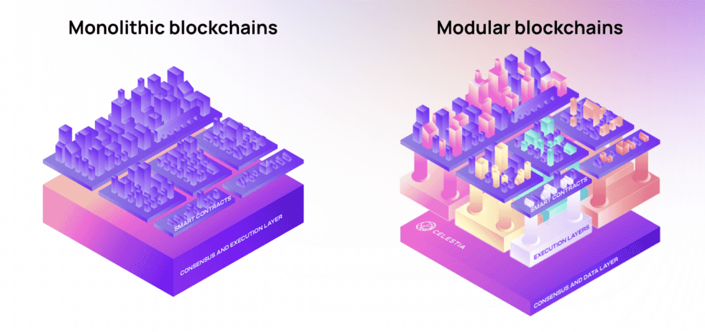 Celestia Labs
