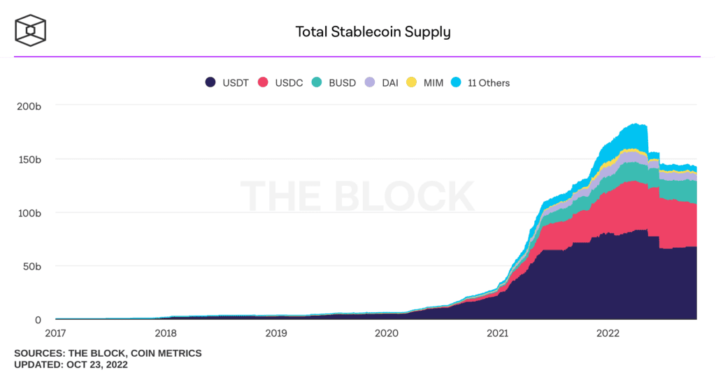 Total Supply And Market Share Of Binance USD Hit ATH 3 Total Supply And Market Share Of Stablecoins Binance USD Hit ATH