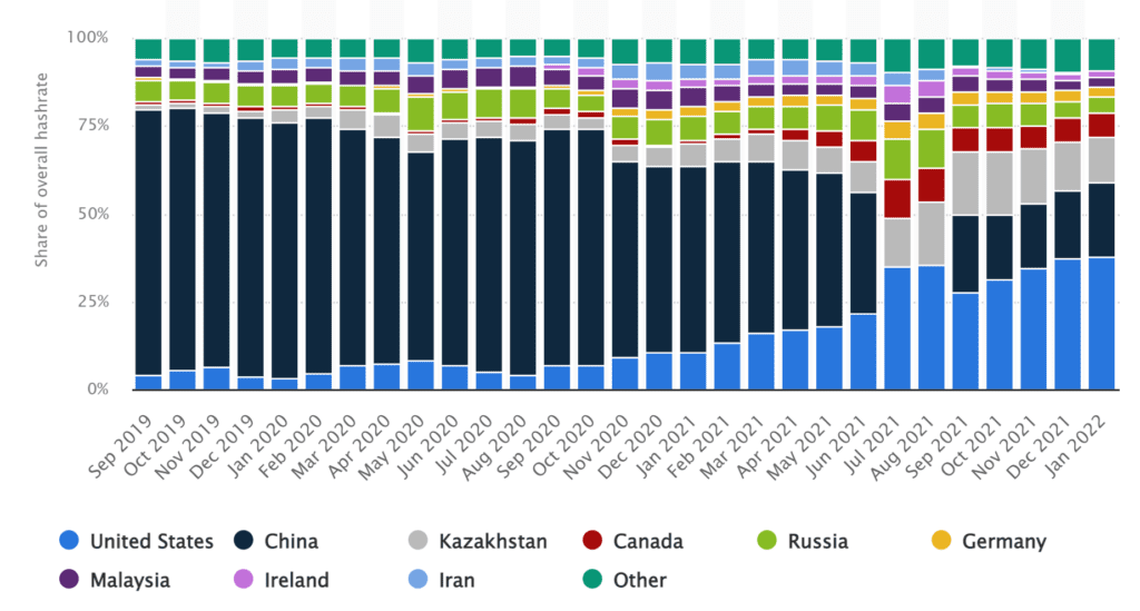 Kazakhstan Maintained As The Third-biggest Contributor To Bitcoin Mining 2 Kazakhstan Maintained As The Third-biggest Contributor To Bitcoin Mining