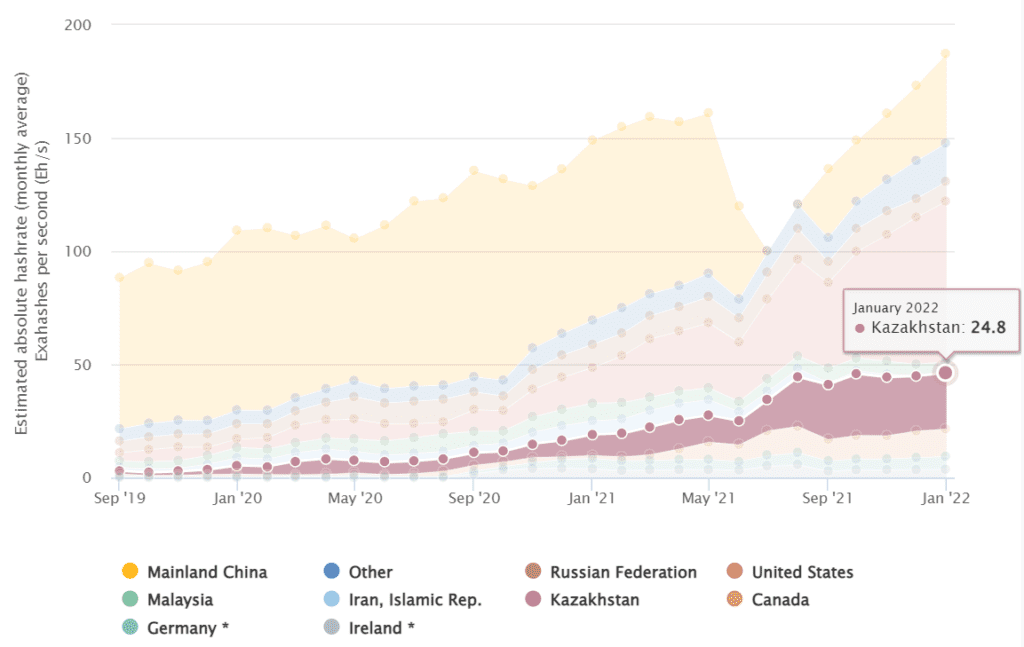 Kazakhstan Maintained As The Third-biggest Contributor To Bitcoin Mining 3 Kazakhstan Maintained As The Third-biggest Contributor To Bitcoin Mining