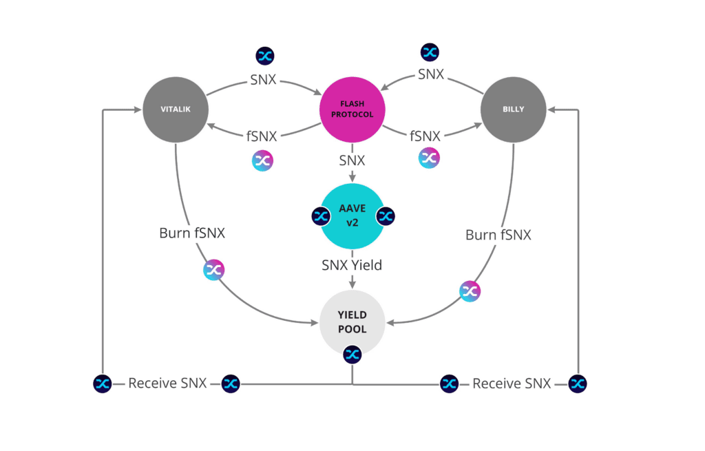 Aave-based Flashlend Market Flaave Goes Live 2 Aave-based Flashlend Market Flaave Goes Live