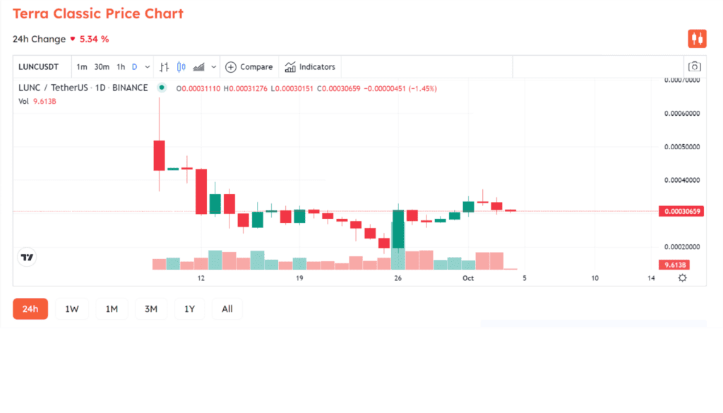 Binance Completed First LUNC Burn, 5.6 Billion LUNC Destroyed 2 LUNC