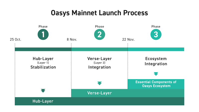 Gaming Blockchain Oasys Point Out Plans For Its Mainnet Launch 2 Gaming Blockchain Oasys Point Out Plans For Its Mainnet Launch