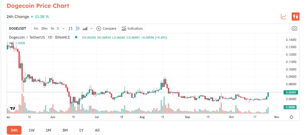 Elon Musk Becomes Owner Of Twitter, Immediately Fires CEO And CFO 3 Doge