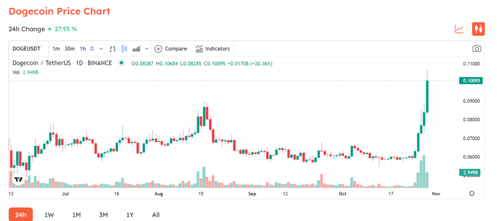 Doge Returns To $0.1 For The First Time Since May After Gaining Over 70% This Week 2 DOGE
