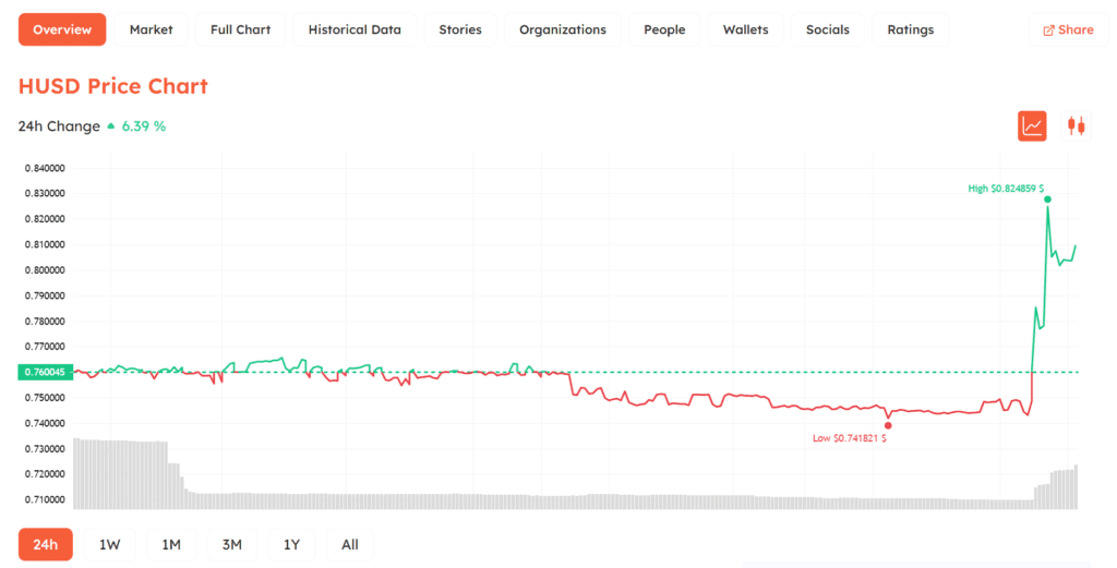 HUSD Loses Peg Seriously After Being Delisted By Huobi 2 HUSD