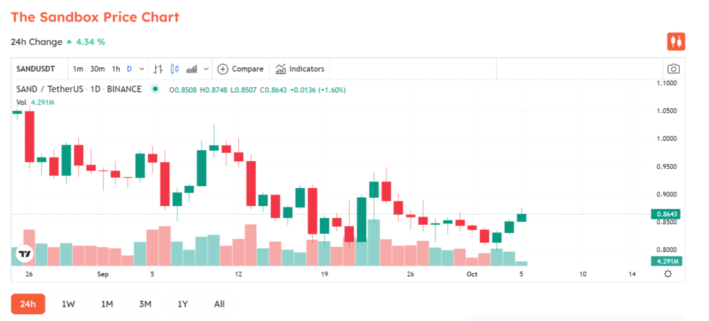 Binance US Officially Opens Trading With The Sandbox (SAND) 3 SAND