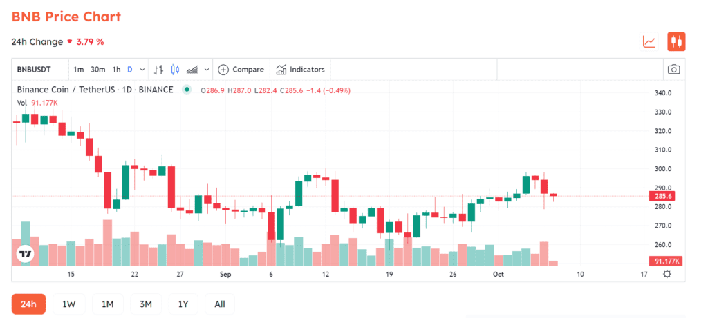 Binance Smart Chain (BSC) Working Again With New Update 2 BNB