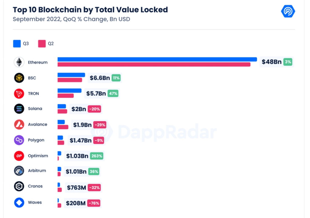 Dappradar’s Q3 Report Highlights Crypto Market Difficulties 2 Dappradar’s Q3 Report Highlights Crypto Market Difficulties