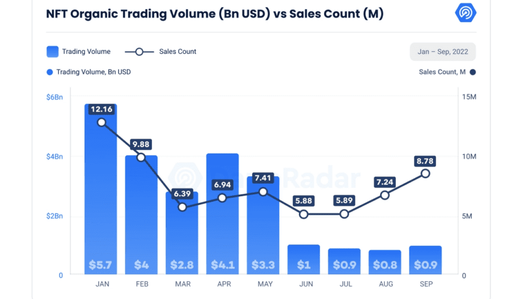 Dappradar’s Q3 Report Highlights Crypto Market Difficulties 3 Dappradar’s Q3 Report Highlights Crypto Market Difficulties