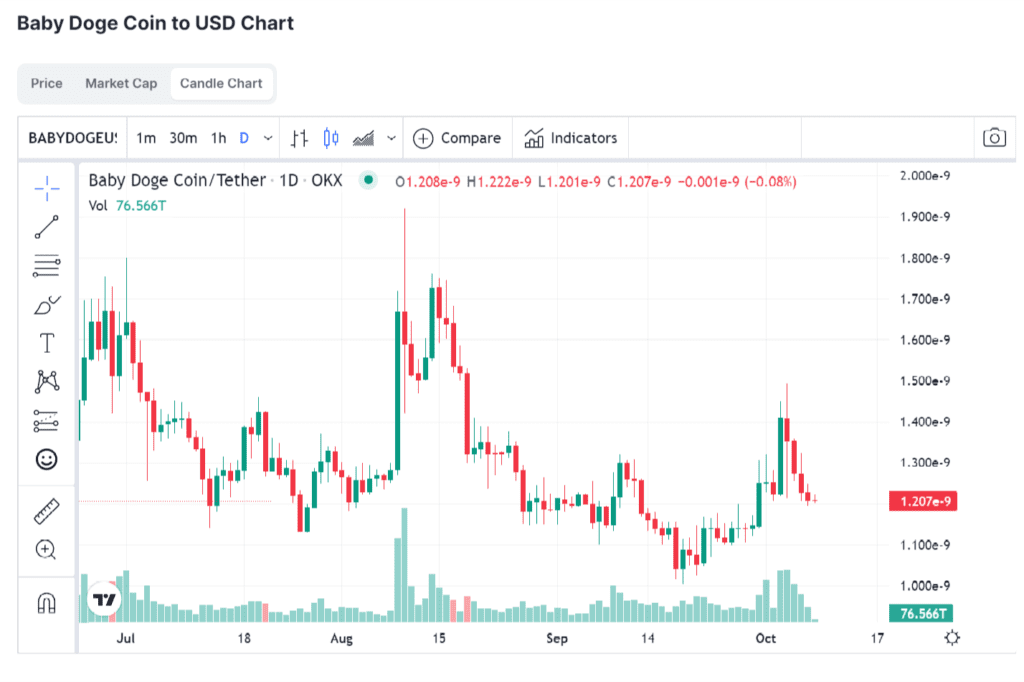 BabyDoge Will Use Transaction Fees To Burn Tokens