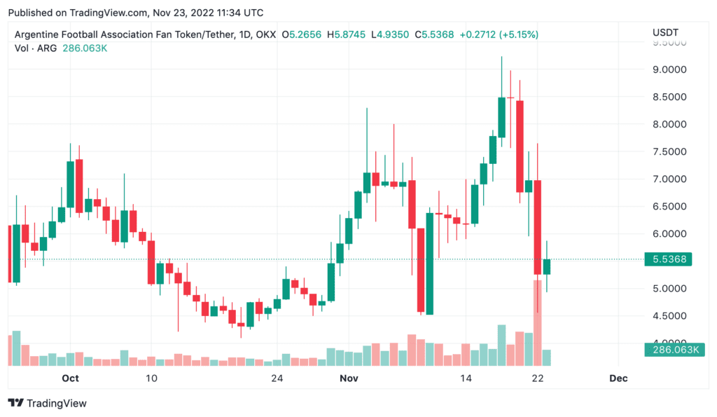 Argentina's Fan Token Drops 25% After Defeat To Saudi Arabia 2 Argentina's Fan Token Drops 25% After Defeat To Saudi Arabia