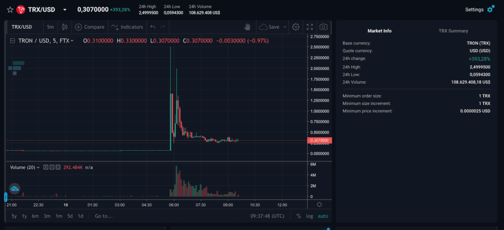 TRX Exchange Volume Plunges 393% On FTX 2 TRX Exchange Volume Plunges 393% On FTX