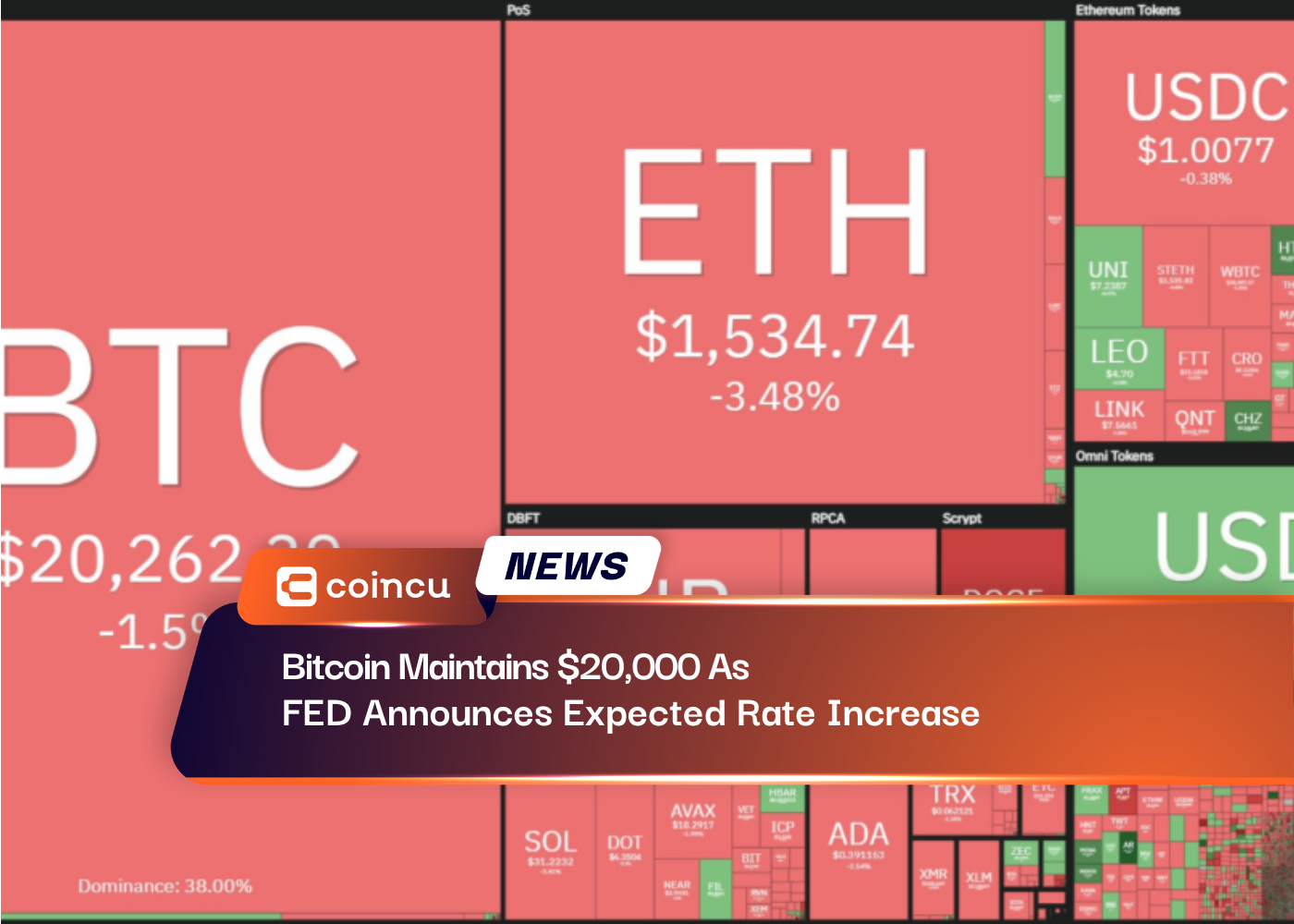 Bitcoin Maintains $20,000 As FED Announces Expected Rate Increase
