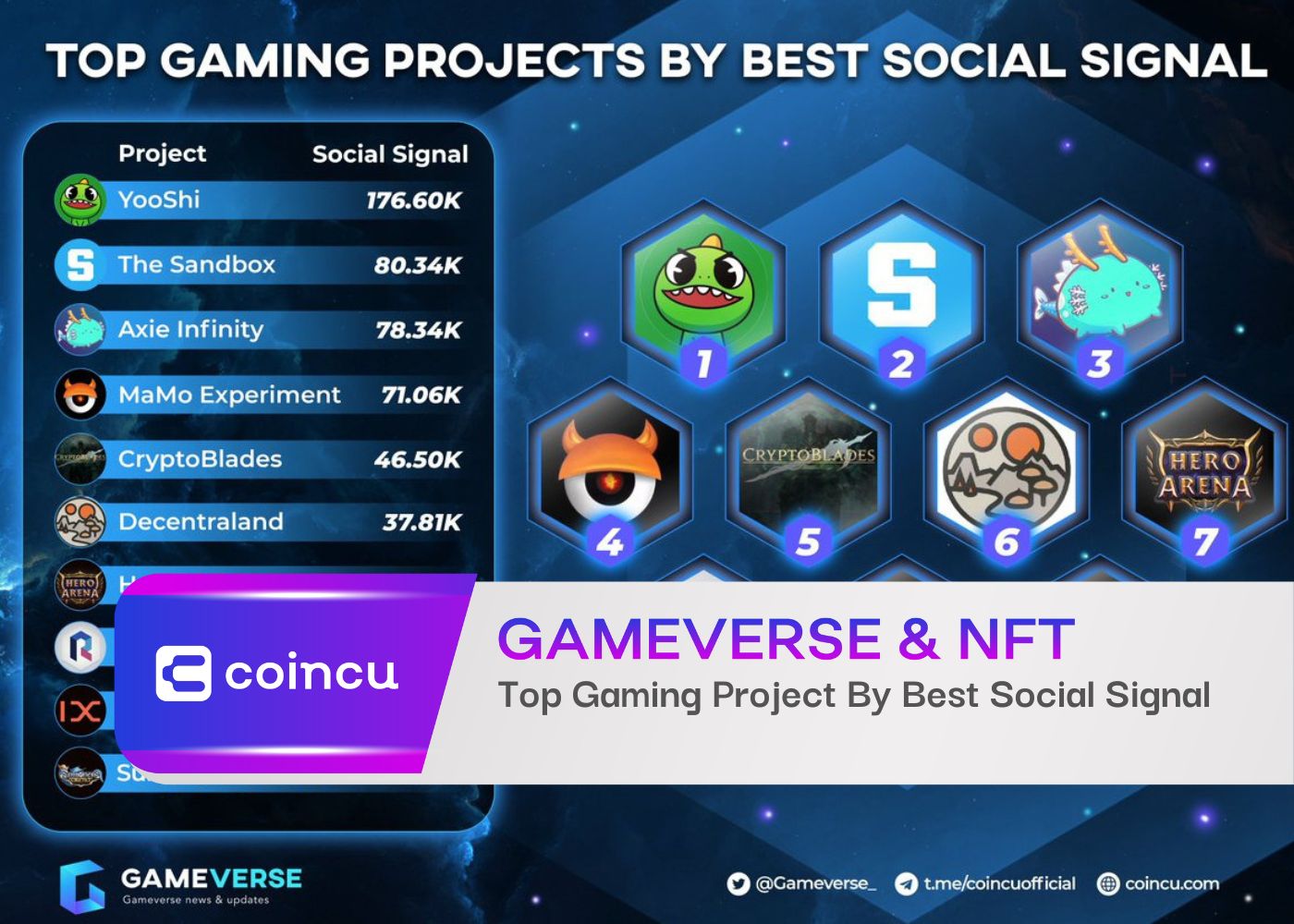 Top Gaming Project By Best Social Signal