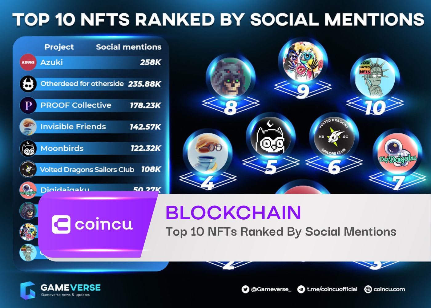 Top 10 NFTs, sortiert nach sozialen Erwähnungen
