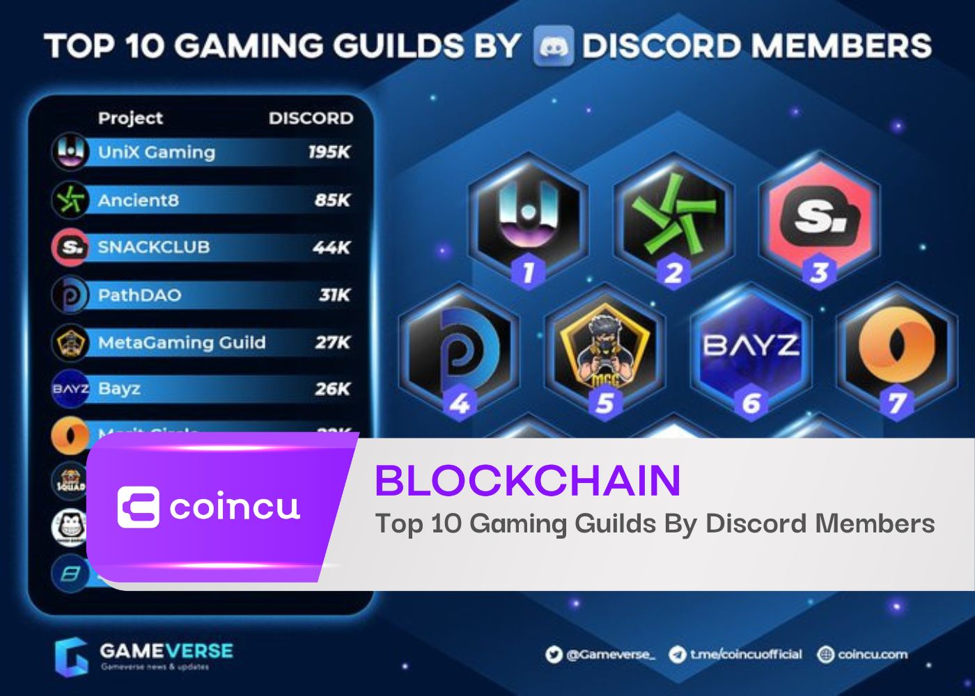 Top 10 Gaming Guilds By Discord Members