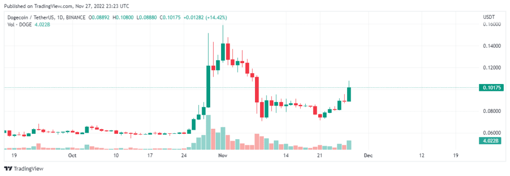 Dogecoin & XRP Gained In The Last Seven Days 2 Dogecoin daily chart, source: Coincu