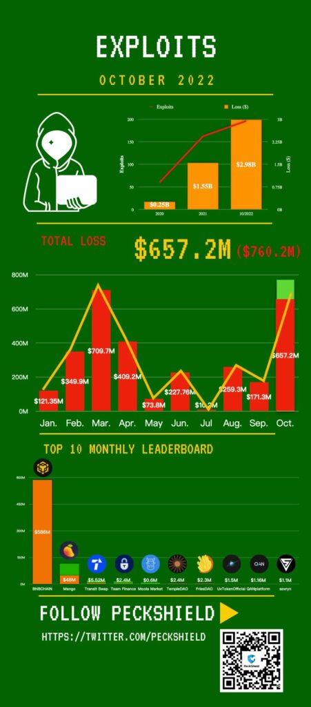 Hacktober' Statistics Show That $3 Billion Will Have Been Taken By 2022 1 Hacktober' Statistics Show That $3 Billion Will Have Been Taken By 2022
