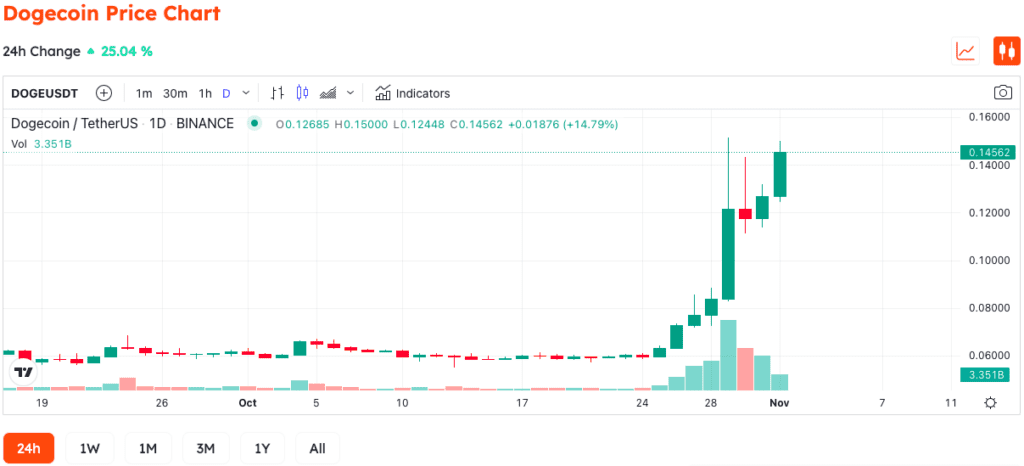 Elon Musk Becomes The Sole Director Of Twitter, DOGE's Price Up 25% 2 Elon Musk Becomes The Sole Director Of Twitter, DOGE's Price Up 25%