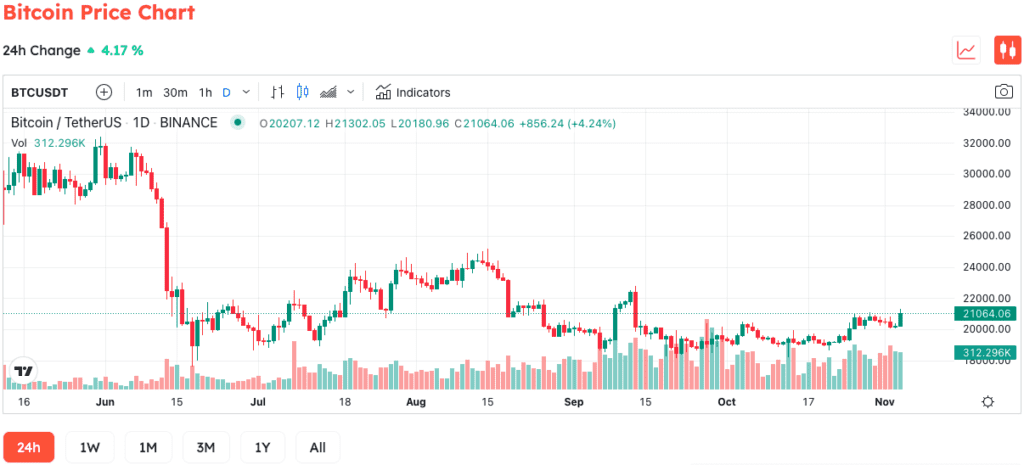 Bitcoin Rises After US Job Report Is Published