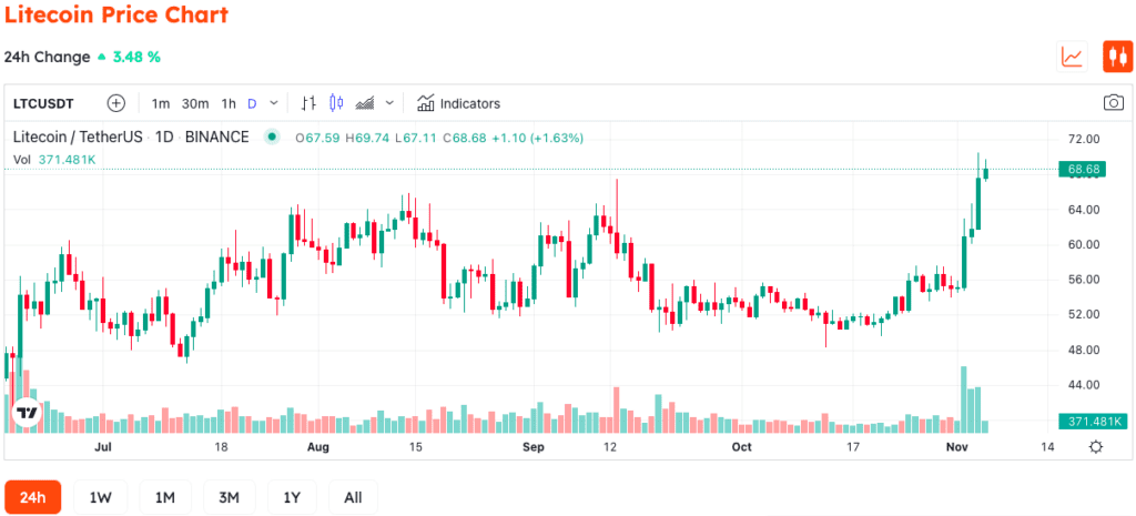 Litecoin Mining Difficulty Is Hitting New Highs