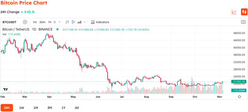 Tim Draper Believes In Bitcoin's $250,000 Price Again Next Year