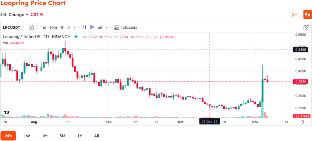 Loopring Released DDoS Attack Post-Mortem