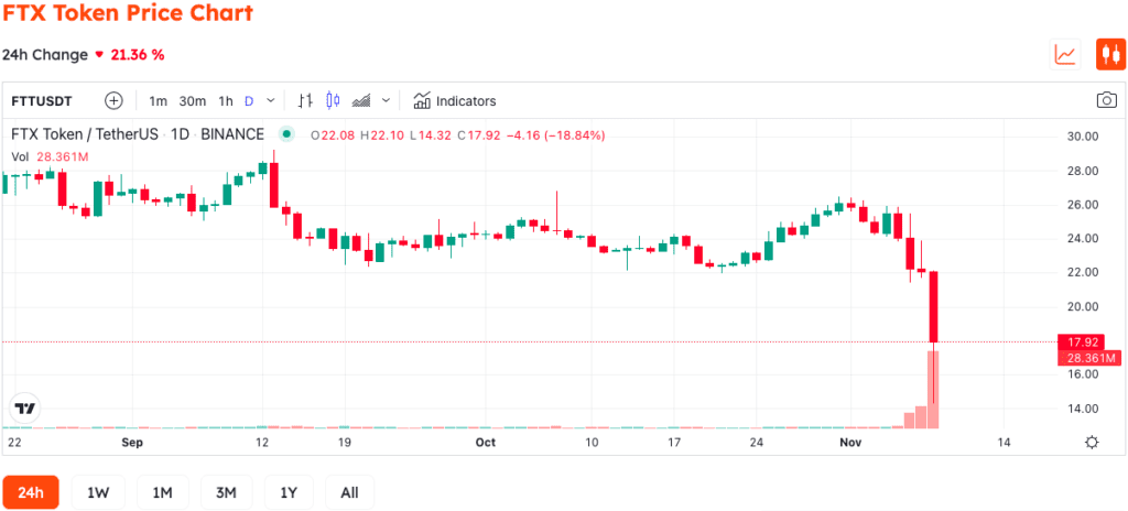 BREAKING: FTX Is Coming To An Agreement To Be Acquired By Binance 2 BREAKING: FTX Is Coming To An Agreement To Be Acquired By Binance
