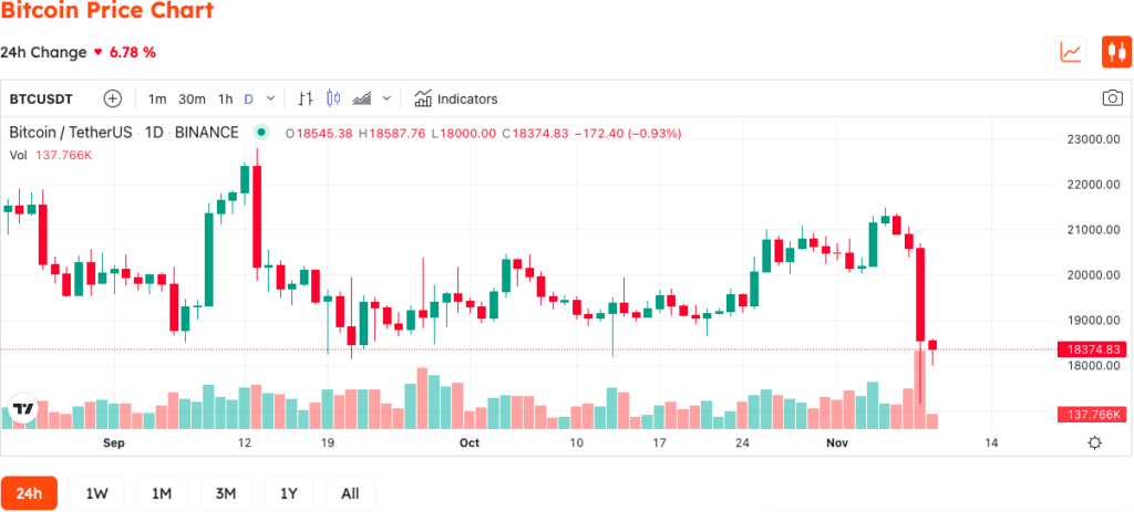 Coinbase And Kraken Experience Connection Issues While Bitcoin Hits New Low Of 2022