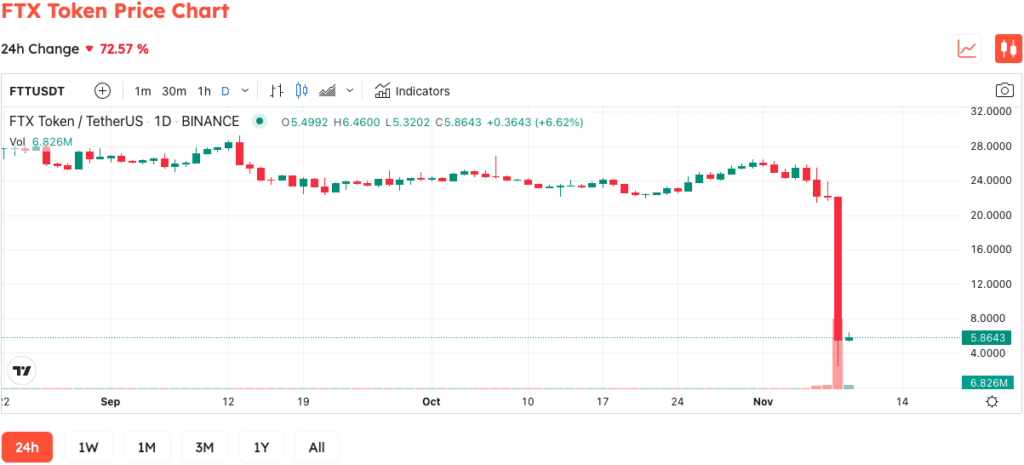 FTX Recording $6 Billion In Withdrawals In 72 Hours, SBF Message To Staff