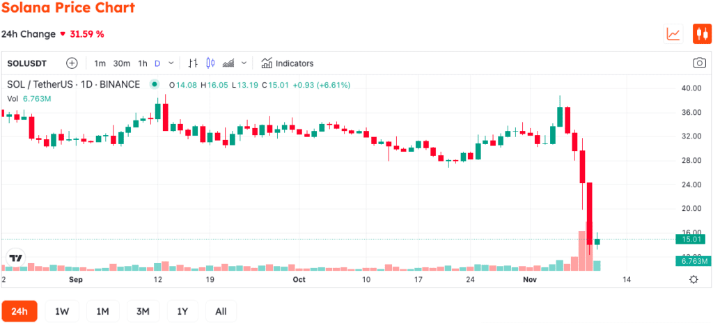 Solana Has Difficulty With The Situation Of Unlocking A Large Number Of Stake Tokens