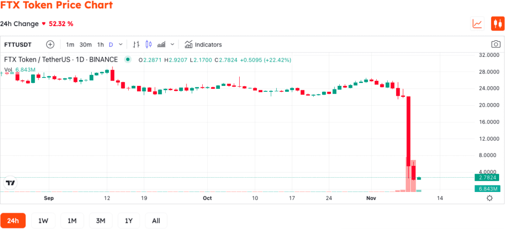 Binance Canceled The FTX Acquisition Agreement