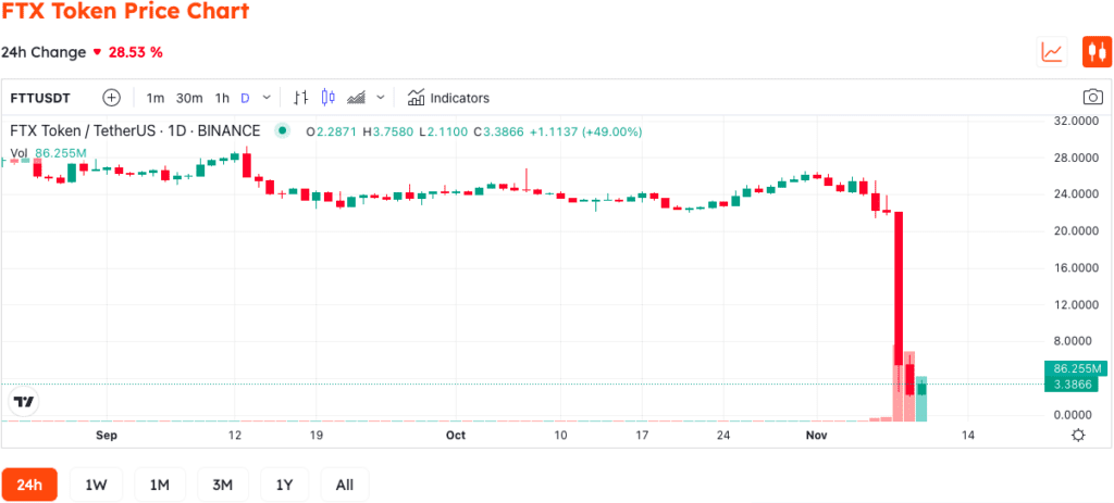 Sam Bankman-Fried Talks With Justin Sun To Raise Funds Next Week: Reuters