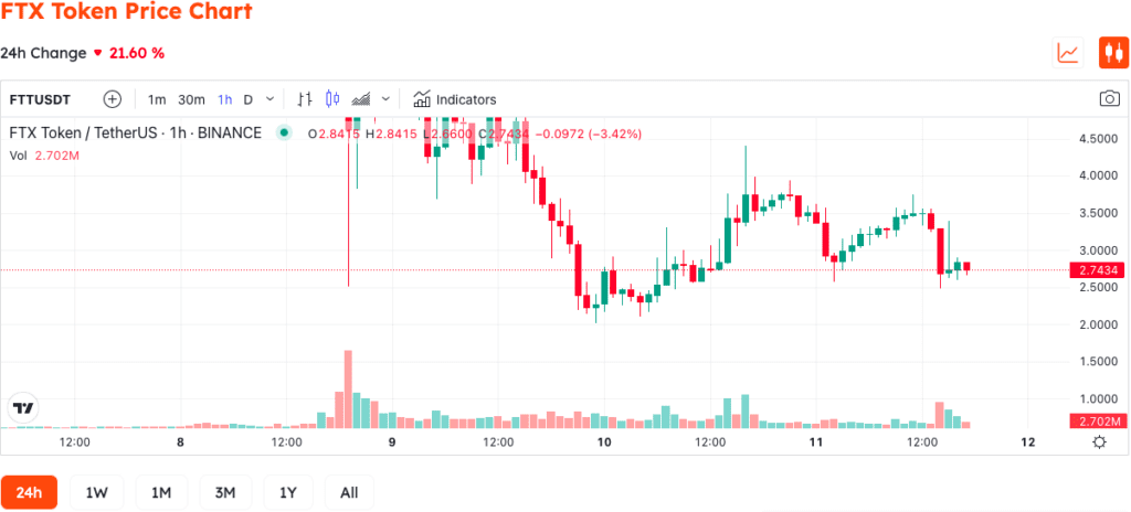 Crypto Market Volatile As News Of FTX Bankruptcy Spreads