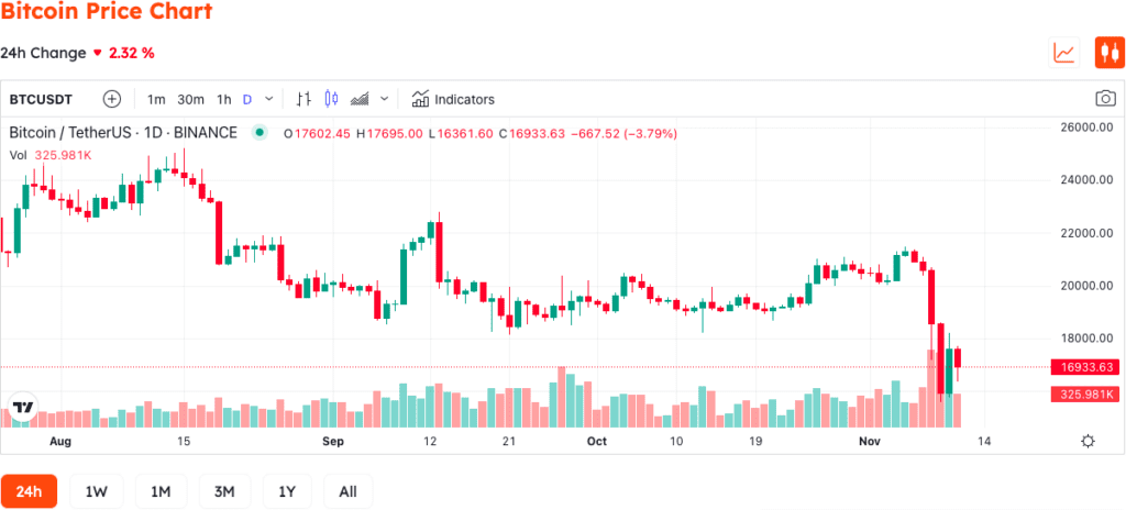 Crypto Market Volatile As News Of FTX Bankruptcy Spreads