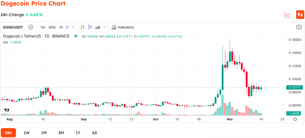 Vitalik Buterin Donates Another 20 Million DOGE To Dogecoin Foundation