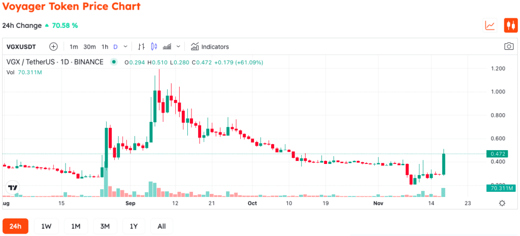 Voyager Token Soars 70% As Binance US Bid Purchase The Crypto Lender 2 Voyager Token Soars 70% As Binance US Bid Purchase The Crypto Lender