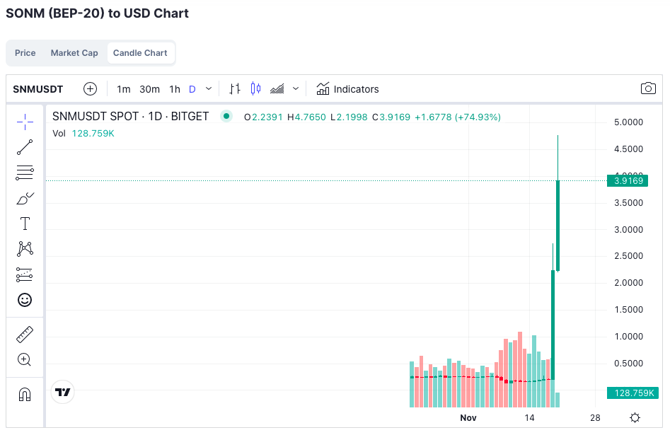 SNM Suddenly Surged Nearly 20x On Binance 2 SNM Suddenly Surged Nearly 20x On Binance
