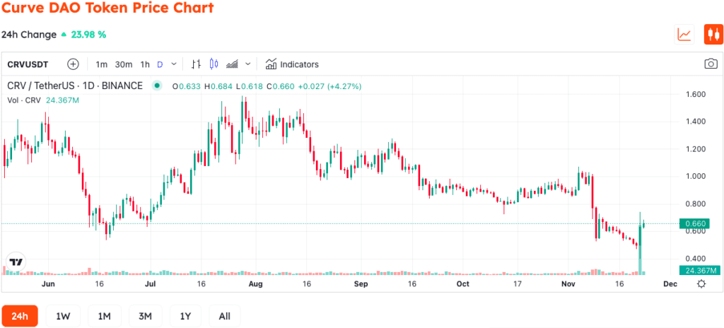 Curve Releases Whitepaper For crvUSD Stablecoin