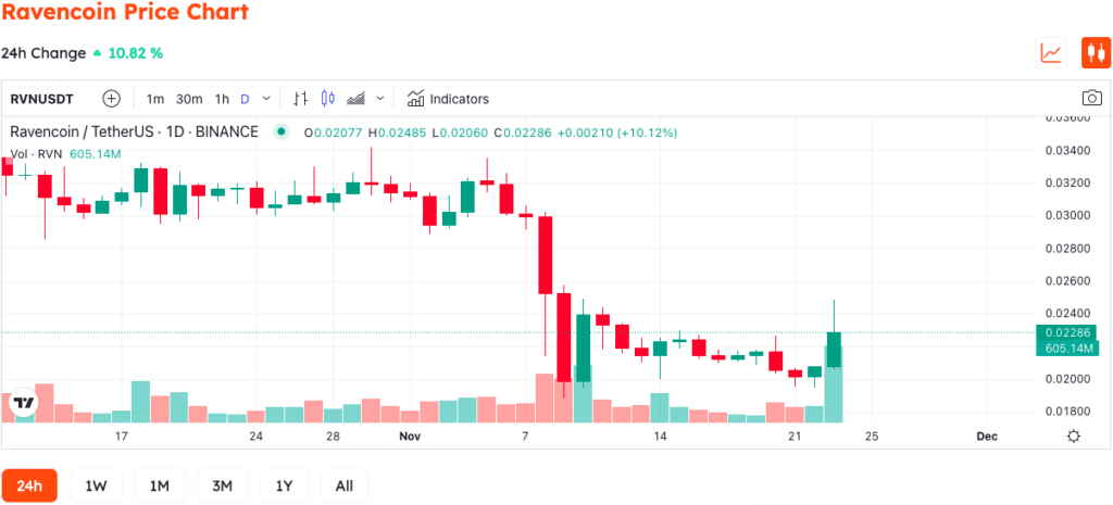 Binance Pool Adds Ravencoin Support